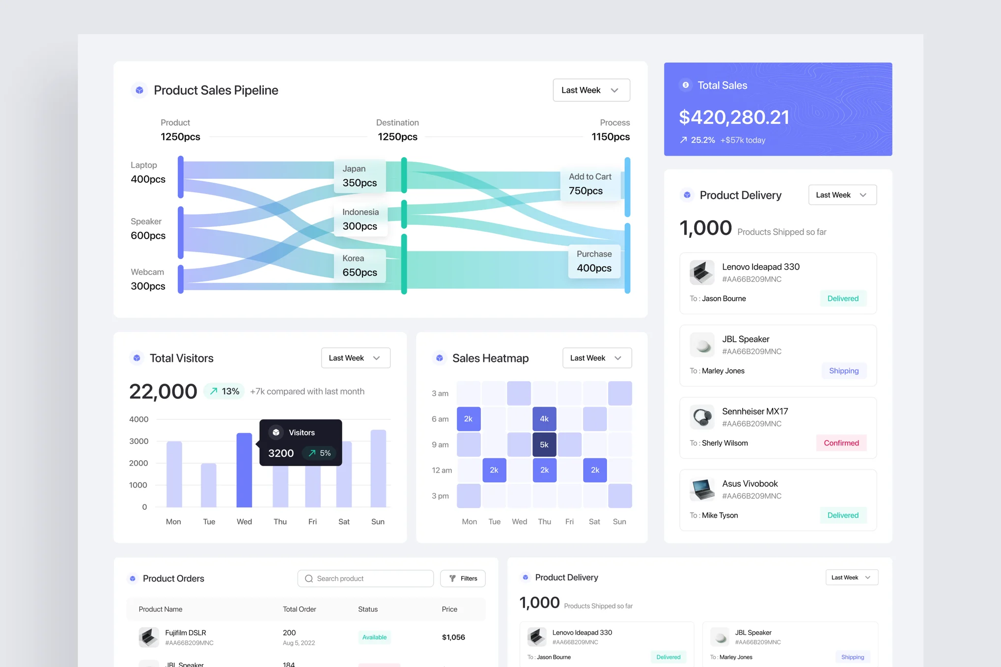 Product Sales Dashboard: a concept design