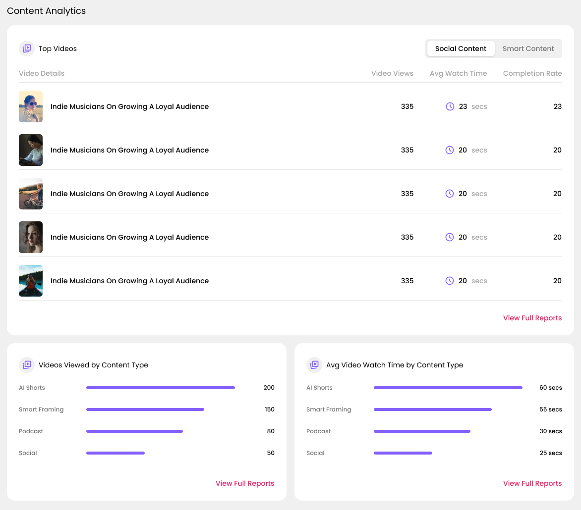 Top videos and views and watch time by content type