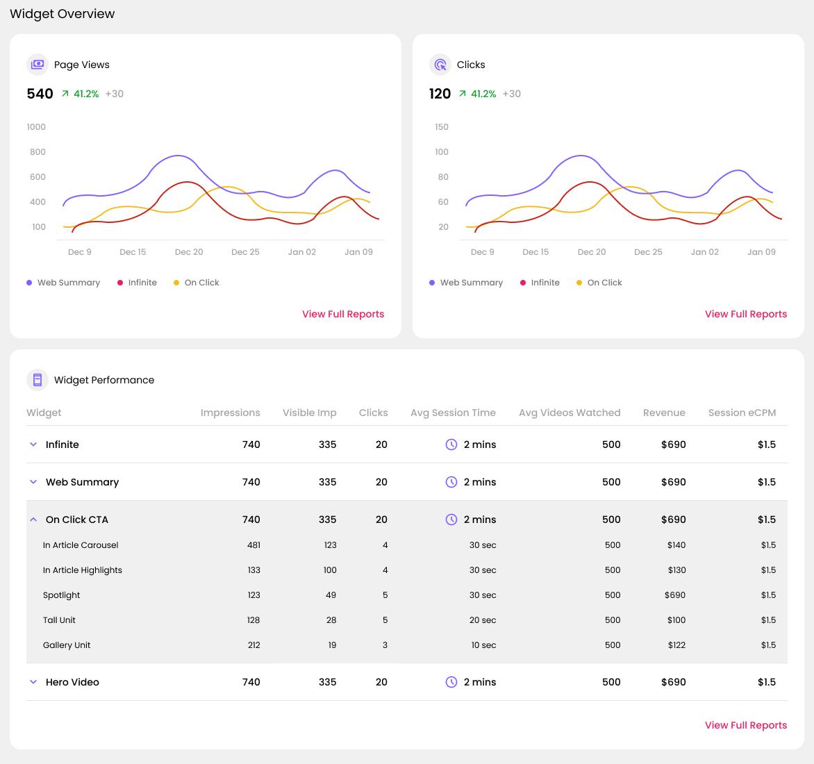 Page views and clicks by widget and an expandable widget performance table