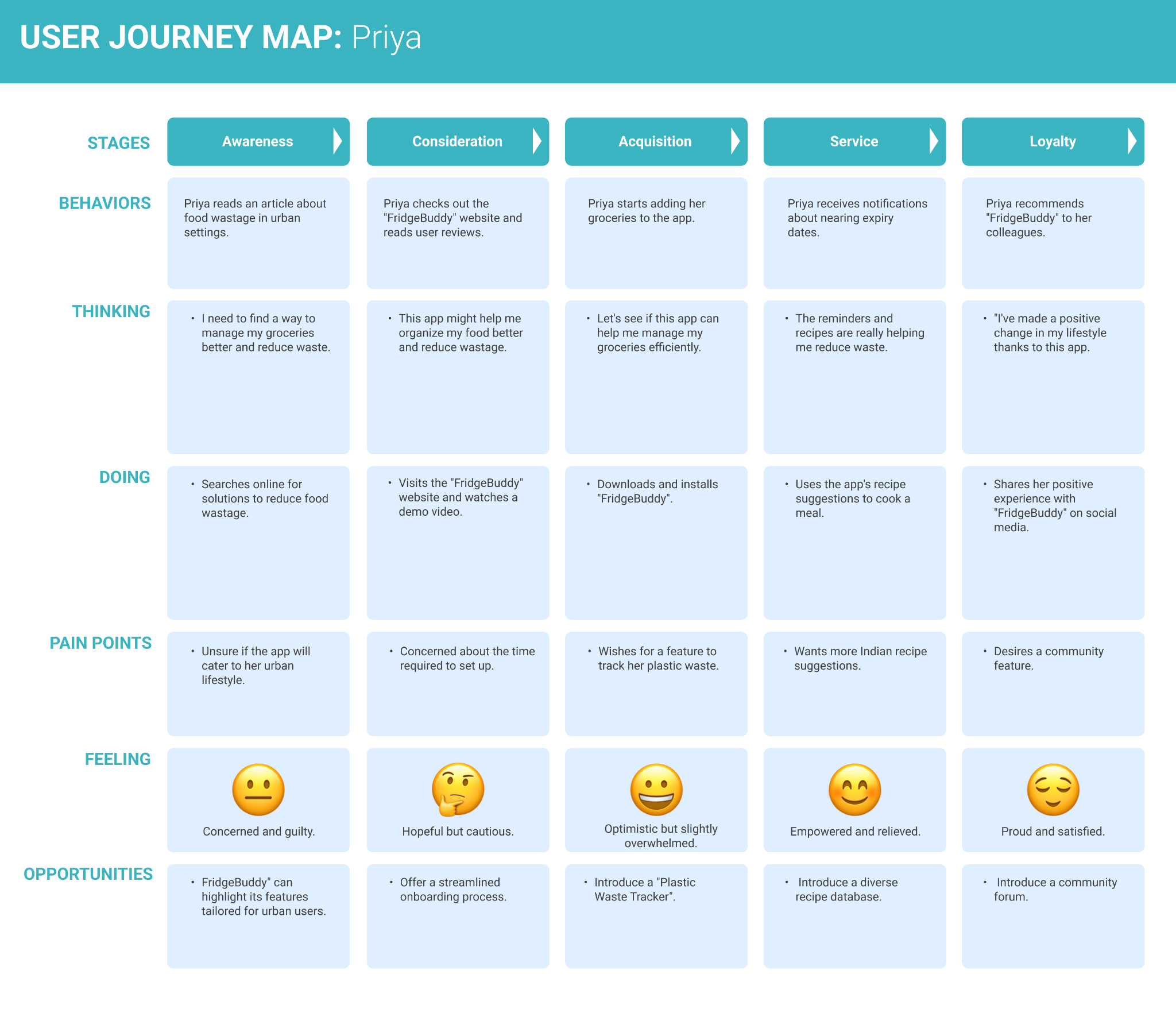 Journey map for Priya