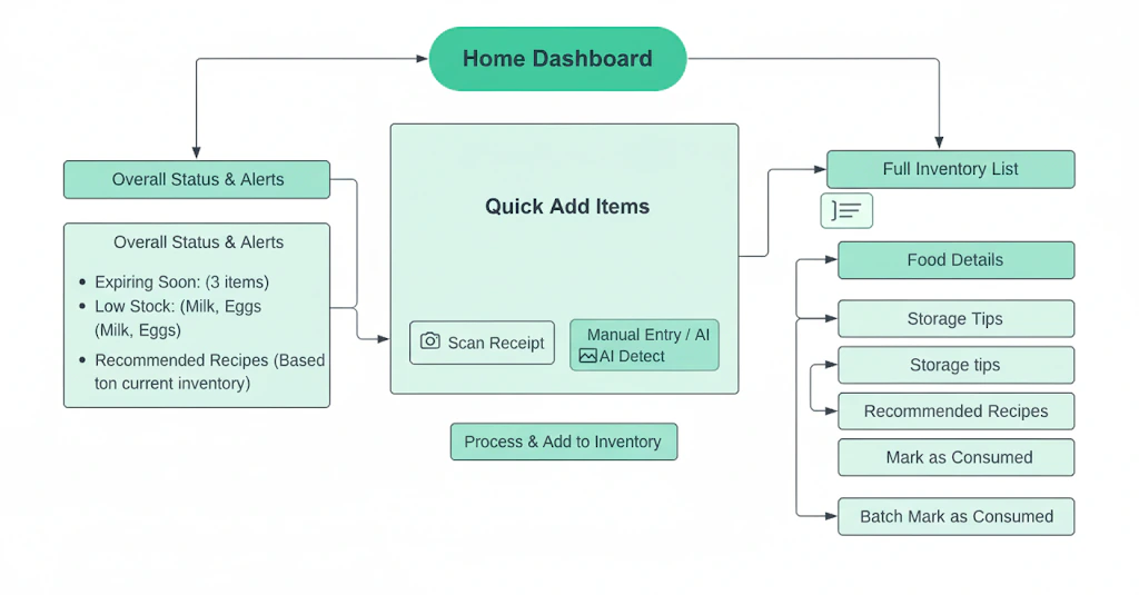 Product structure: home dashboard, quick add, fridge inventory list