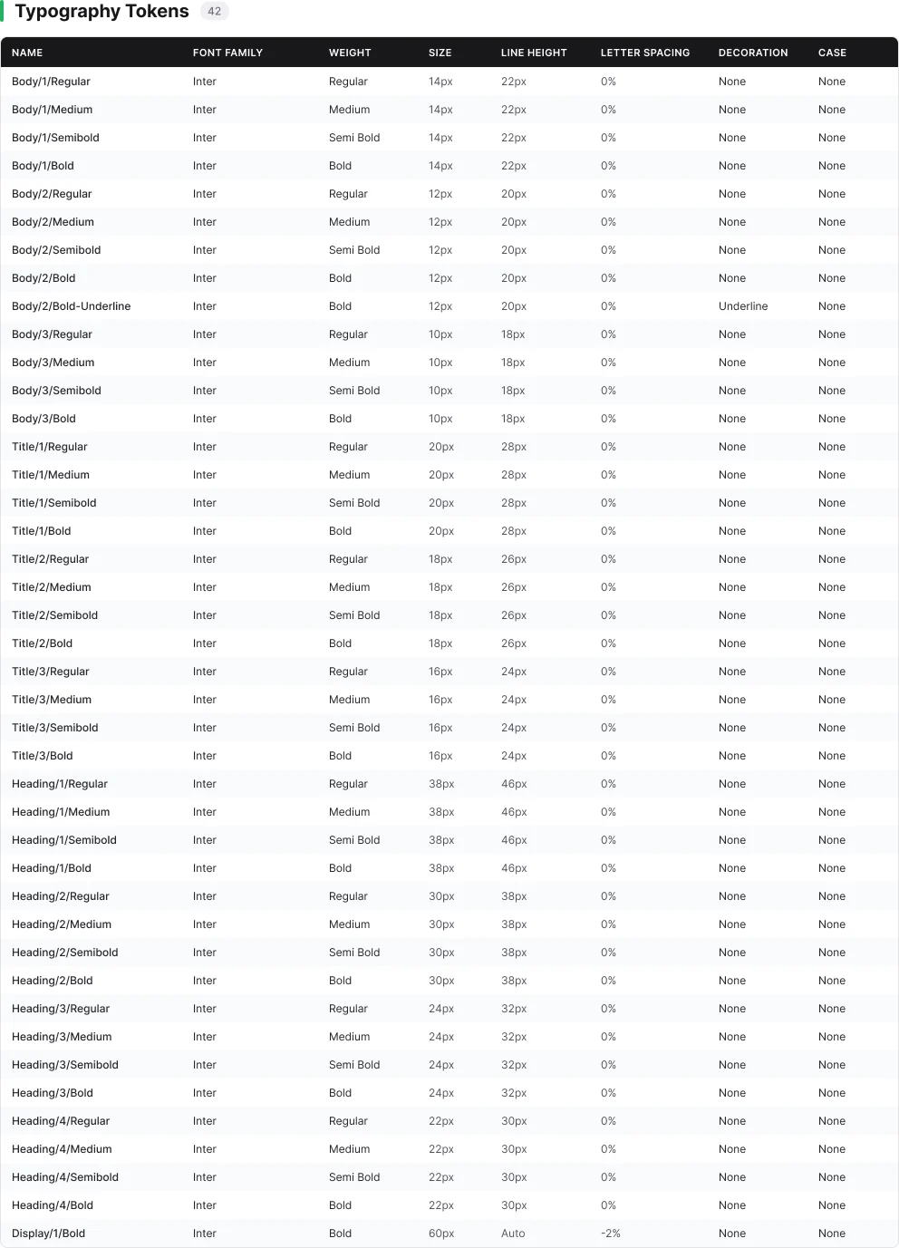 Table of 42 typography tokens with font family, weight, size, line height, letter spacing, decoration and case