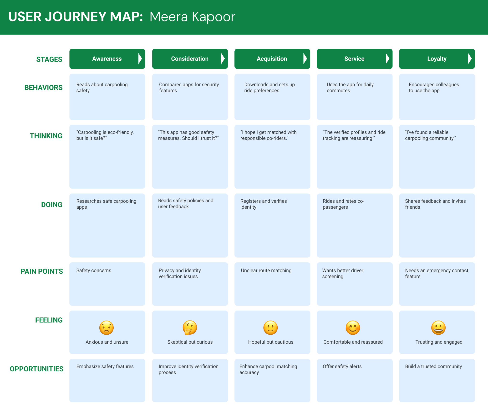 Journey map for Meera Kapoor