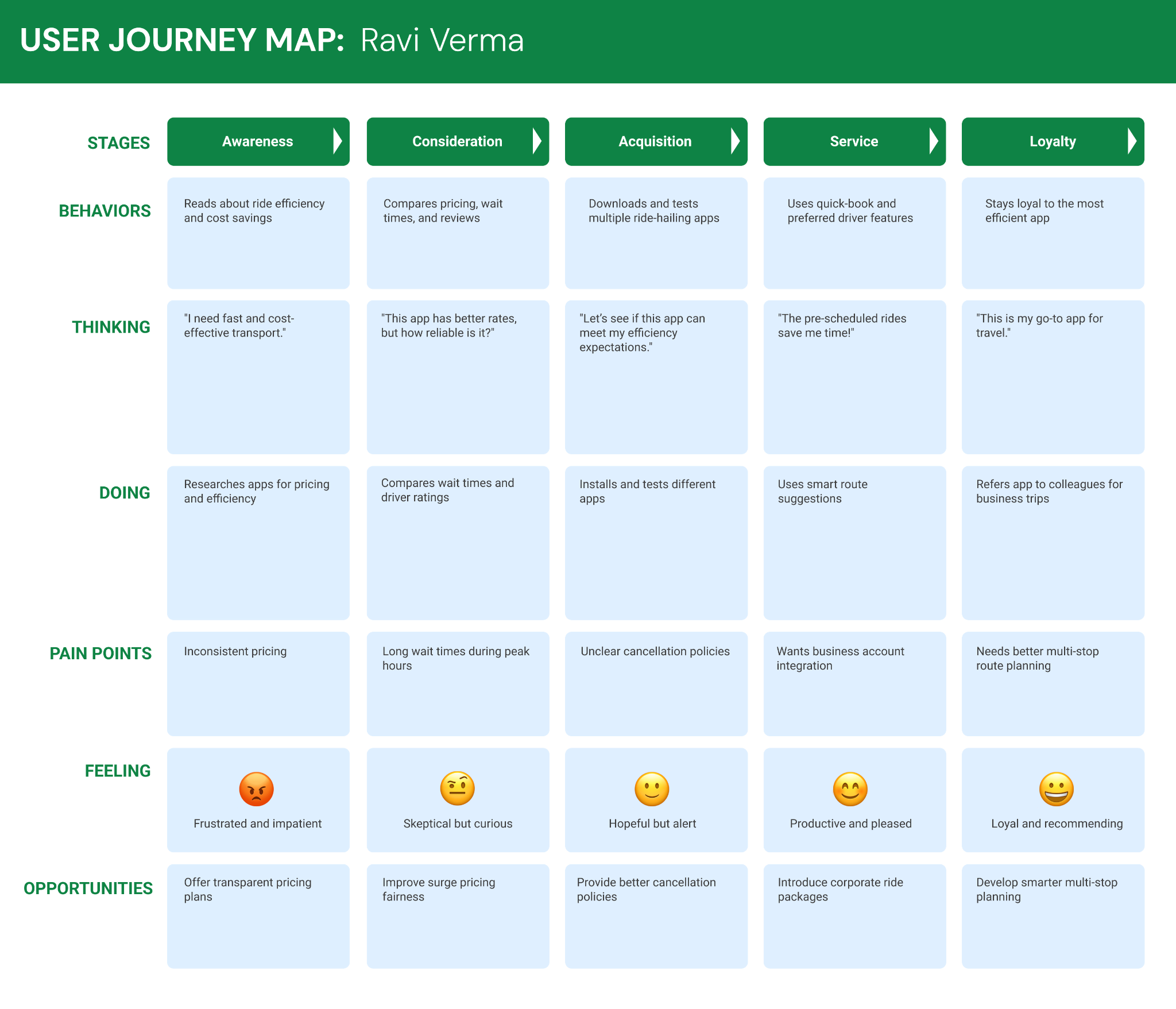Journey map for Ravi Verma